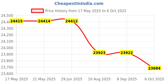 amazon.in BAZPUR MART® VU Meter Header, LED Backlight High Impedance VU Level Meter PMMA for DIY for Recording Studio for Home Audio'$ Price History Graph from 17 May 2025 to 6 Oct 2025