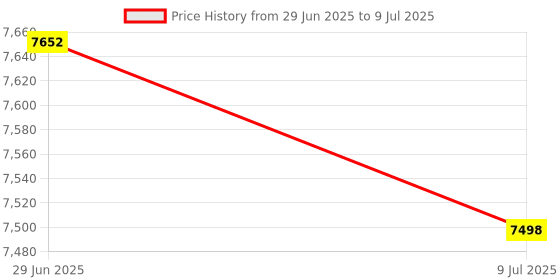 amazon.in BAZPUR MART® Vu Meter, High‑Accuracy Wear‑Resistant Portable Simple Backlight Vu Meter, for Recording Studio DIY'$ Price History Graph from 29 Jun 2025 to 9 Jul 2025
