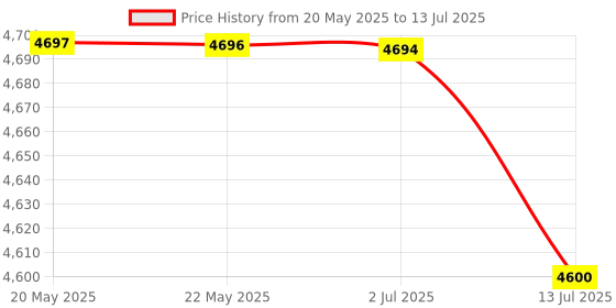 amazon.in BAZPUR MART® VU Meter Panel VU Meters Warm Ba Light Analog DB Sound L Indicator Portable DB Meter Power Amplifier Re ding & o L Amp Price History Graph from 20 May 2025 to 13 Jul 2025