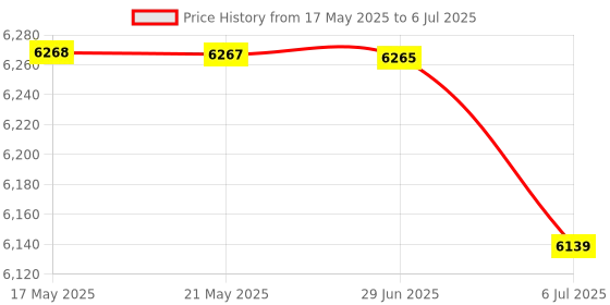amazon.in BAZPUR MART® VU Meter, Sensitive Pointer Level Meter Header, Home for DIY Recording Studio Mixer'$ Price History Graph from 17 May 2025 to 6 Jul 2025