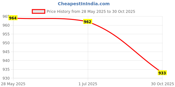 amazon.in BAZPUR MART® Waist Bag, Multifunction Water Resistant Waist Bag Running Waist Bag with Two Zipper Widely Used with Two Zipper for Home Price History Graph from 28 May 2025 to 30 Oct 2025