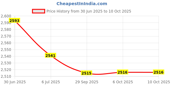 amazon.in BAZPUR MART® Weight 1g 2g 5g 10g 20g Chrome Plating Calition Gram Scale Weight Set for Digital Scale Balance Price History Graph from 30 Jun 2025 to 10 Oct 2025