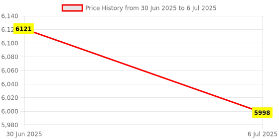 amazon.in BAZPUR MART® WiFi Smart Home Energy Monitor Real Time Electrici Meter Easy Installation Remote APP Control Price History Graph from 30 Jun 2025 to 6 Jul 2025