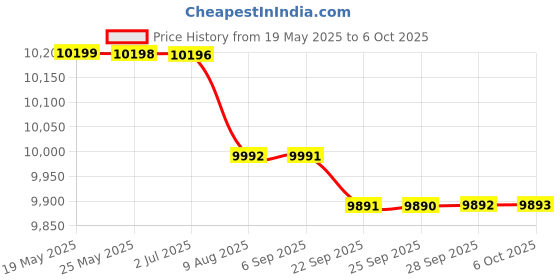amazon.in BAZPUR MART® Wind Turbine Charge Controller, Durable Reliable Plastic Wind Turbine Controller with LED Indicator for Wind Power for Home for Garden for Control Wind Turbine(12V)'$ Price History Graph from 19 May 2025 to 6 Oct 2025