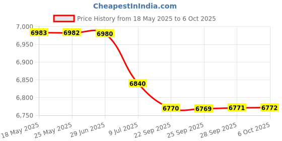 amazon.in BAZPUR MART® Wind Turbine Charge Controller, Wind Turbine Controller Rechargable Reliable Durable 600W with LED Indicator for Wind Power for Control Wind Turbine(12V)'$ Price History Graph from 18 May 2025 to 6 Oct 2025