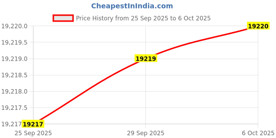 amazon.in BAZPUR MART® with Backlight Digital Air Wind Speed Scale Meter, Digital Anemometer, for Indoor Industrial'$ Price History Graph from 25 Sep 2025 to 6 Oct 2025