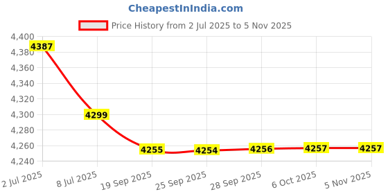 amazon.in BAZPUR MART® Women's Sports Lings Print Bodysuit for Yoga Running Workout Price History Graph from 2 Jul 2025 to 2 Nov 2025
