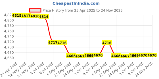 amazon.in BAZPUR MART® Wooden Headphones Stand Ear Phone Hanger Holder Desk U Shape Headphone Display Rack Brown Price History Graph from 25 Apr 2025 to 24 Nov 2025