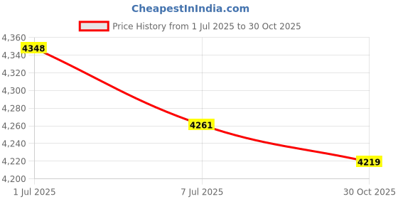 amazon.in BAZPUR MART® Worm Motor, Motor, Dual Shaft for Industrial Fields Home Use Flange Relative Movement And Opposite Motion Corrosion Resistant(Reduction ratio 290) Price History Graph from 1 Jul 2025 to 30 Oct 2025