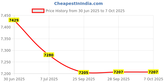 amazon.in BAZPUR MART® Xiangshan Electronic Grip Dynamometer Physical fitn College ent nce Mination m Dynamometer Grip Dynamometer g y Price History Graph from 30 Jun 2025 to 7 Oct 2025