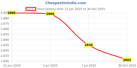amazon.in BAZPUR MART® Yoga Mat Carrier Backpack Zipper Closure Shoulder Strap Multi Pockets Bag Price History Graph from 15 Jun 2025 to 30 Oct 2025