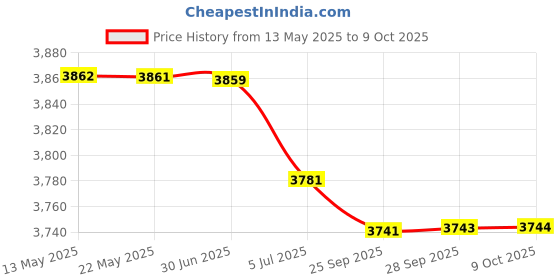 amazon.in BAZPUR MART® YT-1188 Wired Extendable Selfie Stick Pole Monopod Self-Timer Rod 1/4 Inch Screw 38cm-128cm Adjustable Length with Phone Holder'$ Price History Graph from 13 May 2025 to 9 Oct 2025