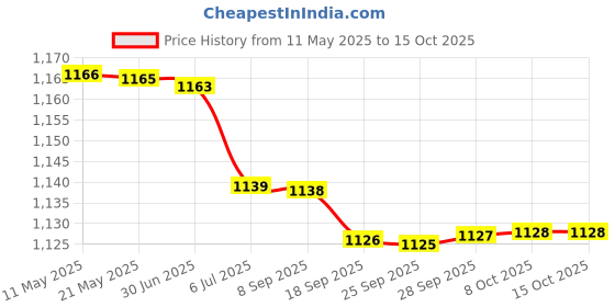 amazon.in BAZPUR MART®10pcs Wooden Crown Table Number On Sticks for Wedding Home Decoration 11-20 Price History Graph from 11 May 2025 to 15 Oct 2025