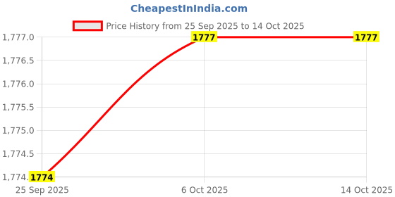 amazon.in BAZPUR MART®50 Pcs 14-in-1 Home Drinking Water Test Strips Kit Water Quality Test Tool Price History Graph from 25 Sep 2025 to 14 Oct 2025