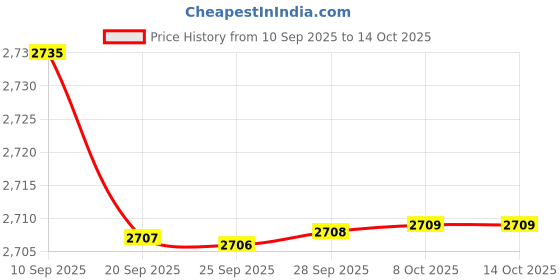 amazon.in BAZPUR MART®Artificial Turf Carpet Grass Mat Realistic Fake Lawn Grass Indoor Mat 1x2M Price History Graph from 10 Sep 2025 to 14 Oct 2025