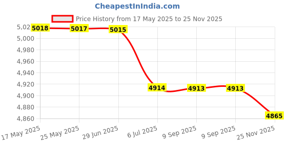 amazon.in BAZPUR MART®Mini Portable Air Conditioner Fan USB Air Cooler Fan with LED Lights White Price History Graph from 17 May 2025 to 25 Nov 2025