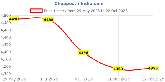 amazon.in BAZPUR MART®Outdoor Curtain for Patio Sun Blocking Waterpoof Drapes White 52x95in Price History Graph from 25 May 2025 to 22 Oct 2025