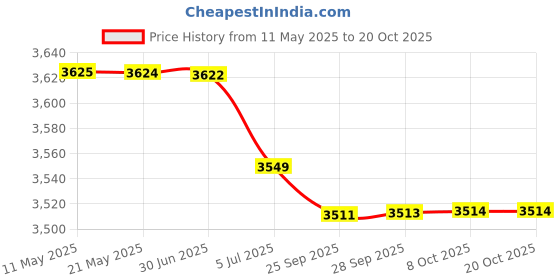 amazon.in BAZPUR MART®Sheep Toilet Paper Holder Roll Paper Storage Decor Accessories Best Gifts Price History Graph from 11 May 2025 to 17 Oct 2025