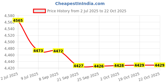 amazon.in BAZPUR MART®Spa Heating Element for Sauna Heater Spas Hot Tub Heater Spas Elements 2670W Price History Graph from 2 Jul 2025 to 19 Oct 2025