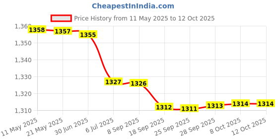 amazon.in BAZPUR MART®Travel Toothbrush Gargle Cup Portable Toothpaste Case Holder Organizer Blue Price History Graph from 11 May 2025 to 12 Oct 2025