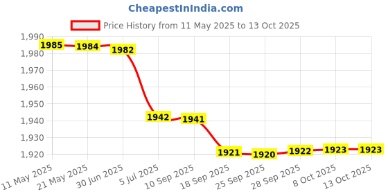 amazon.in BAZPUR MART®Wooden Shape Table Numbers Stick Set with Base 1-10 Price History Graph from 11 May 2025 to 12 Oct 2025