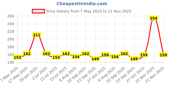 amazon.in BB BACKBENCHERS (Pack Of 3) Printed Non Woven Fabric Saree Cover/Clothes Organiser For Wardrobe Set with Transparent Window And Zip For Lehenga, Suit, Dress,& Accessories (Brown) bb backbenchers Price History Graph from 7 May 2025 to 21 Nov 2025