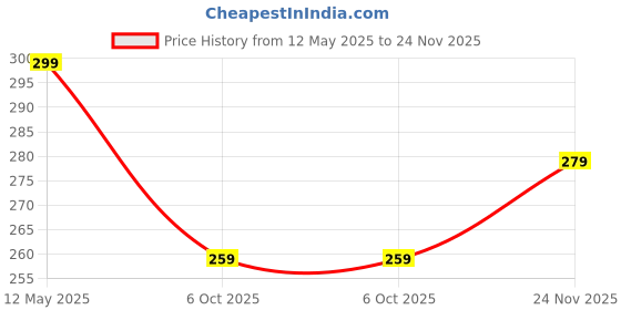amazon.in BB BACKBENCHERS Saree Cover/Bags/Organizer For Wardrobe - Foldable Saree Covers With Zip, Multipurpose Storage Bag For Suit, Lehanga, Dress Packing With Transparent Window, Pack of 6 (RED-CHECKER) bb backbenchers Price History Graph from 12 May 2025 to 24 Nov 2025