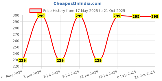 amazon.in key soul BB Cream - 01 Warm Shade key soul Price History Graph from 17 May 2025 to 21 Oct 2025