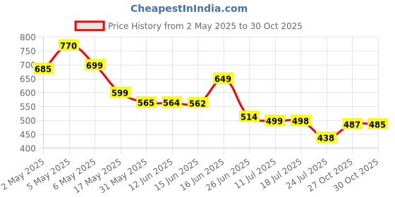 amazon.in assure BB CREAM 30G SPF 30+ ALL-IN-ONE SKIN PERFECTOR CREAM (PACK OF 2) assure Price History Graph from 2 May 2025 to 29 Oct 2025