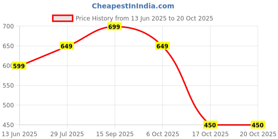 amazon.in 5ive minutes of beauty BB Cream - 30g, Sun-Ese Radiant, SPF 50 PA+++, Lightweight and Breathable, Pore Blurring Formula, Daily Sun Protection for All Skin Types 5ive minutes of beauty Price History Graph from 13 Jun 2025 to 20 Oct 2025