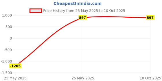 amazon.in BB Cream For All Shade Ml Price History Graph from 25 May 2025 to 9 Oct 2025