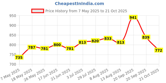 amazon.in Bb Cream Head Liquid Foundation Cream Even Skin Matte Concealer 20G Price History Graph from 7 May 2025 to 21 Oct 2025