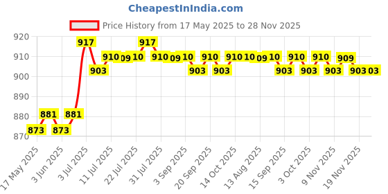 amazon.in BB Cream Head Liquid Foundation Cream Even Skin Matte Concealer 20G | BB, CC & Alphabet Creams | Face | Makeup Price History Graph from 17 May 2025 to 27 Nov 2025