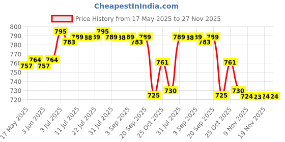 amazon.in BB Cream Head Liquid Foundation Cream Even Skin Matte Concealer 20G | BB, CC & Alphabet Creams | Face | Makeup Price History Graph from 17 May 2025 to 27 Nov 2025