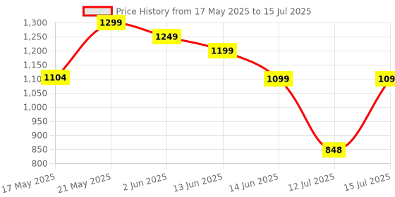 amazon.in nourr BB Cream in Universal Shade | All-in-One Coverage with Natural Radiant Finish | Sheer to Medium Buildable Coverage | Skin-Nourishing & Hydrating Formula | SPF15 nourr Price History Graph from 17 May 2025 to 15 Jul 2025