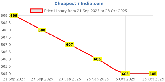 amazon.in generic BB Cream with Sun Protection, 30g, Natural Coverage, Lightweight and Moisturising (White, 2) generic Price History Graph from 21 Sep 2025 to 23 Oct 2025