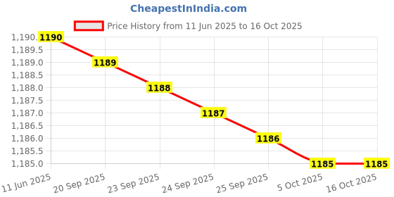 amazon.in BB Cream with Sun Protection, 30g, Natural Coverage, Lightweight and Moisturising (White, 4) Price History Graph from 11 Jun 2025 to 16 Oct 2025
