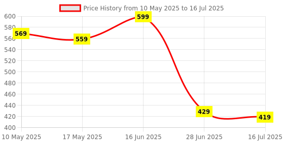 amazon.in BB Face Cream Spray – Hydrating Tinted Mist with Light Coverage & SPF – All-in-One Moisturizer, Primer & BB Cream – Lightweight, Dewy Finish for All Skin Types20ml Price History Graph from 10 May 2025 to 16 Jul 2025