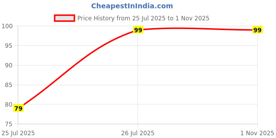 amazon.in BB LOOKS BEAUTY Nail Polish Long Lasting Smooth Finish Nail Enamel, Grey Price History Graph from 25 Jul 2025 to 1 Nov 2025