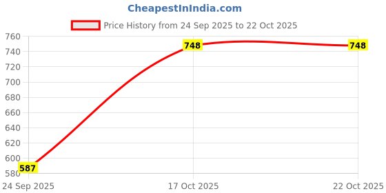 amazon.in BB pack of 12 fur mini bags for kanya/birthday return favour for girs/kanjak pujan gift/navratri gift Price History Graph from 24 Sep 2025 to 21 Oct 2025