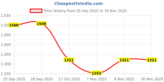 amazon.in BBB - BETTER BODY BOMBAY Onion Seed Extract Anti-Hairfall Shampoo (300ml) + Conditioner (300ml) - Pack of 2 Price History Graph from 25 Sep 2025 to 30 Nov 2025