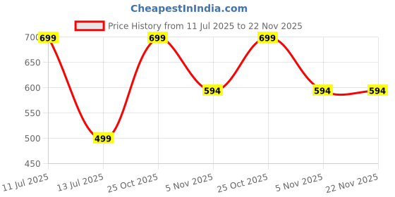 amazon.in BBC 100pcs Aycrlic Fiber Smart Lash Glue Rings for Eyelash Extensions & Tatoos (Pink) Price History Graph from 11 Jul 2025 to 22 Nov 2025