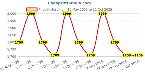amazon.in bbc Eyelash Extension Gel Remover - 15ml, Gentle & Effective 2-Minute Quick Removal bbc Price History Graph from 15 May 2025 to 11 Oct 2025