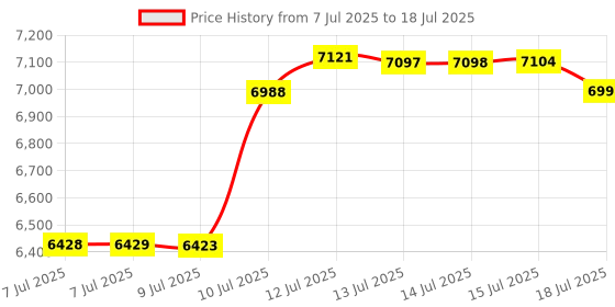 amazon.in BBC MICRO:BIT V2 Price History Graph from 7 Jul 2025 to 15 Jul 2025