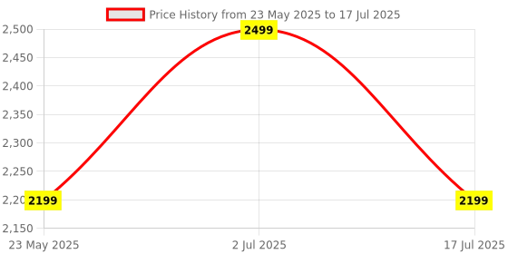 amazon.in BBC Micro:bit V2.2 Go Development Board, Easily Programmable Single Board Computer, Early STEM Education for Beginner and Kids Price History Graph from 23 May 2025 to 17 Jul 2025