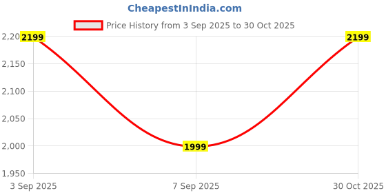 amazon.in BBC Professional Lash Primer - 30ml, Clean & Prep for Better Lash Hold, Secure Natural Lashes From Any Damages Price History Graph from 3 Sep 2025 to 30 Oct 2025