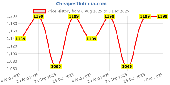 amazon.in BBETTER CerviUrja - Ayurvedic Neck, Shoulder Pain Relief & Cervical Spondylitis Relief | Made by Taila Paka Vidhi Method | 60 Softgels Price History Graph from 6 Aug 2025 to 3 Dec 2025
