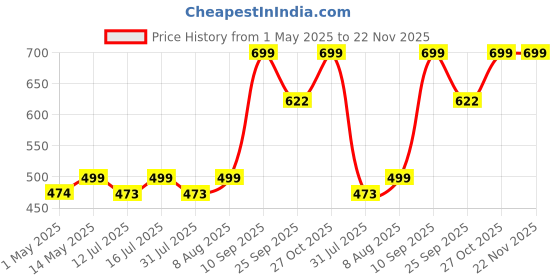 amazon.in BBETTER Diabetic Care - Lab Tested Ayurvedic Medicine With Karela Jamun Gurmur Saptaranga And More To Manage Diabetes and Blood Glucose Level 60 Veg Capsules bbetter Price History Graph from 1 May 2025 to 22 Nov 2025