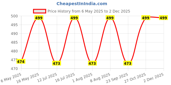 amazon.in BBETTER Flaxseed Oil Softgels | Omega 3 6 9 Vegetarian Capsules for a Healthy Heart & Brain | 1000mg Flaxseed Oil capsules | No Fish Oil Used | 60 Capsules bbetter Price History Graph from 6 May 2025 to 2 Dec 2025