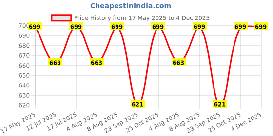amazon.in BBETTER Garcinia Cambogia For Weight Loss Capsules For Women And Men - With Green Coffee Green Tea Guggulu Extract & Inulin - Keto supplement- 60 Veg capsules Price History Graph from 17 May 2025 to 4 Dec 2025